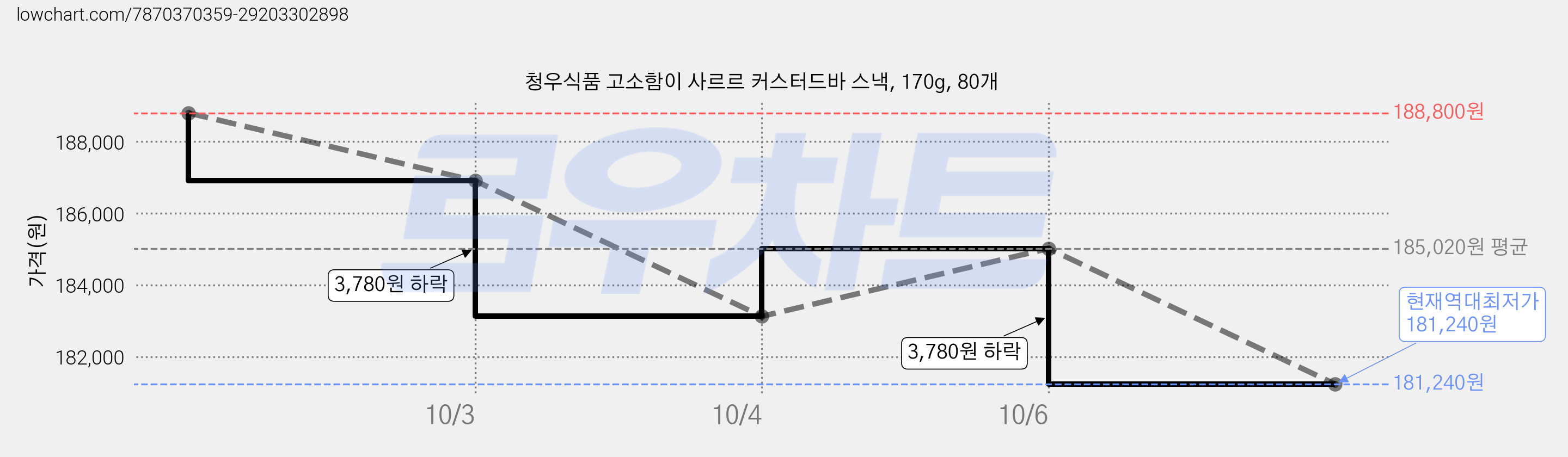 청우식품 고소함이 사르르 커스터드바 스낵, 170g, 80개 가격 변동 차트, 현재가 181,240원, 역대최저가
