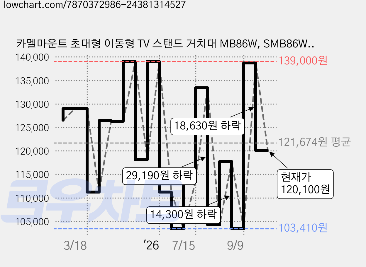 카멜마운트 초대형 이동형 TV 스탠드 거치대 MB86W, SMB86W, 1개 가격 변동 차트, 현재가 120,100원, 관측 최저가 103,410원