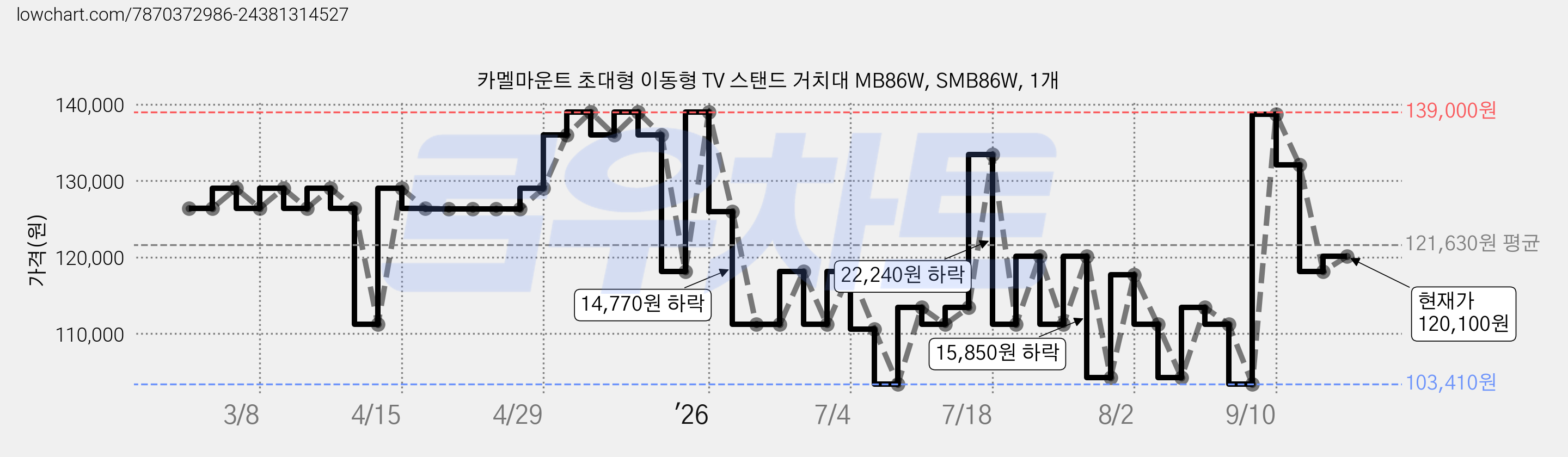 카멜마운트 초대형 이동형 TV 스탠드 거치대 MB86W, SMB86W, 1개 가격 변동 차트, 현재가 120,100원, 관측 최저가 103,410원
