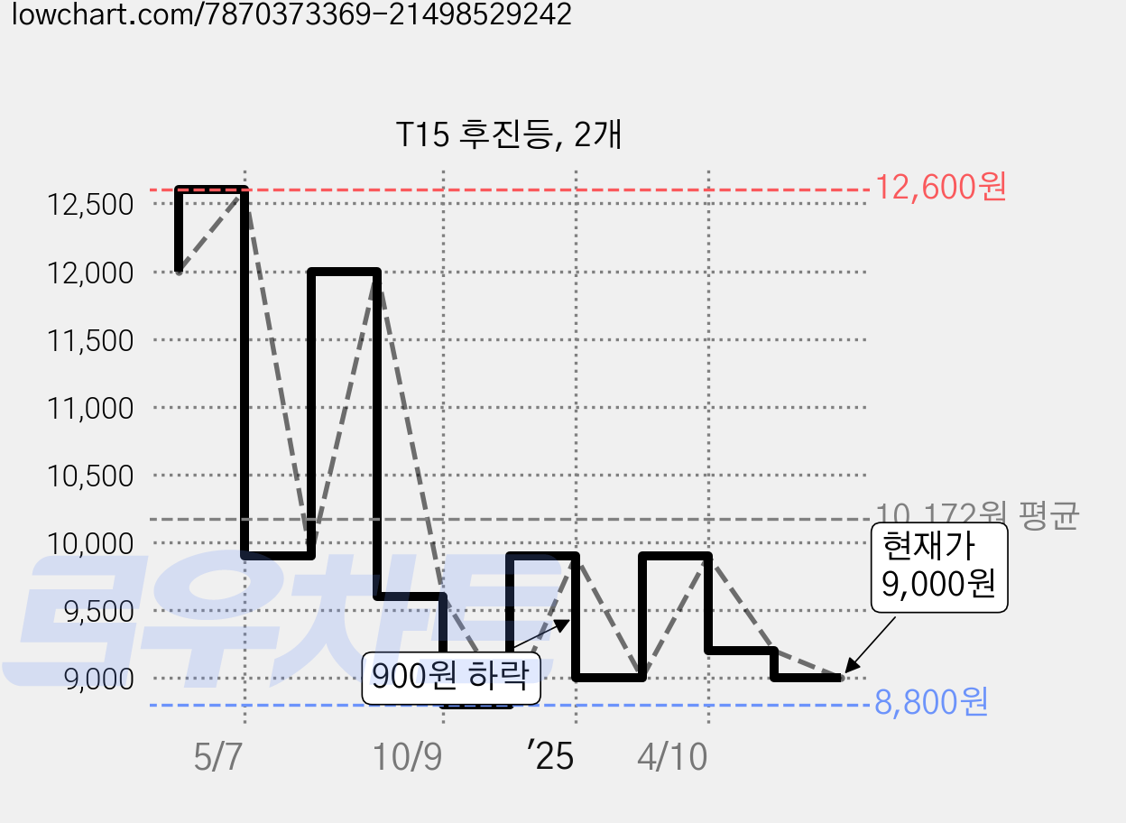 T15 후진등, 2개 가격 변동 차트, 현재가 9,000원, 관측 최저가 8,800원