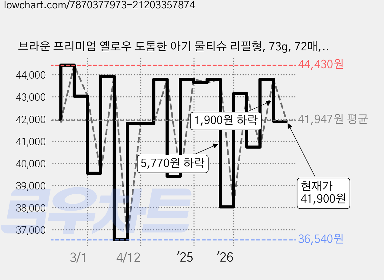 브라운 프리미엄 옐로우 도톰한 아기 물티슈 리필형, 73g, 72매, 20개 가격 변동 차트, 현재가 41,900원, 관측 최저가 32,900원