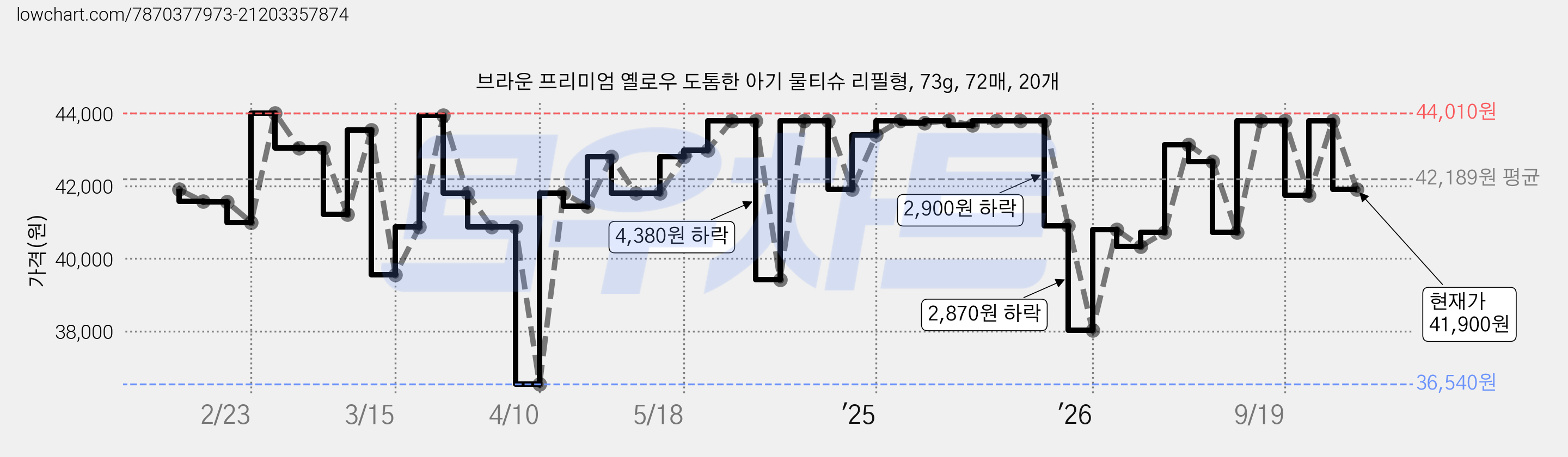 브라운 프리미엄 옐로우 도톰한 아기 물티슈 리필형, 73g, 72매, 20개 가격 변동 차트, 현재가 41,900원, 관측 최저가 32,900원
