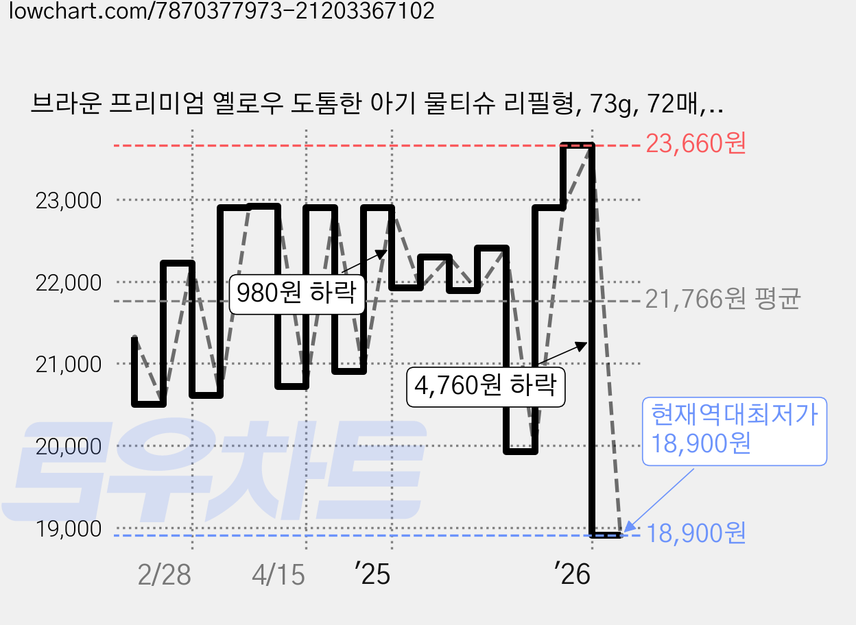 브라운 프리미엄 옐로우 도톰한 아기 물티슈 리필형, 73g, 72매, 10개 가격 변동 차트, 현재가 18,900원, 역대최저가