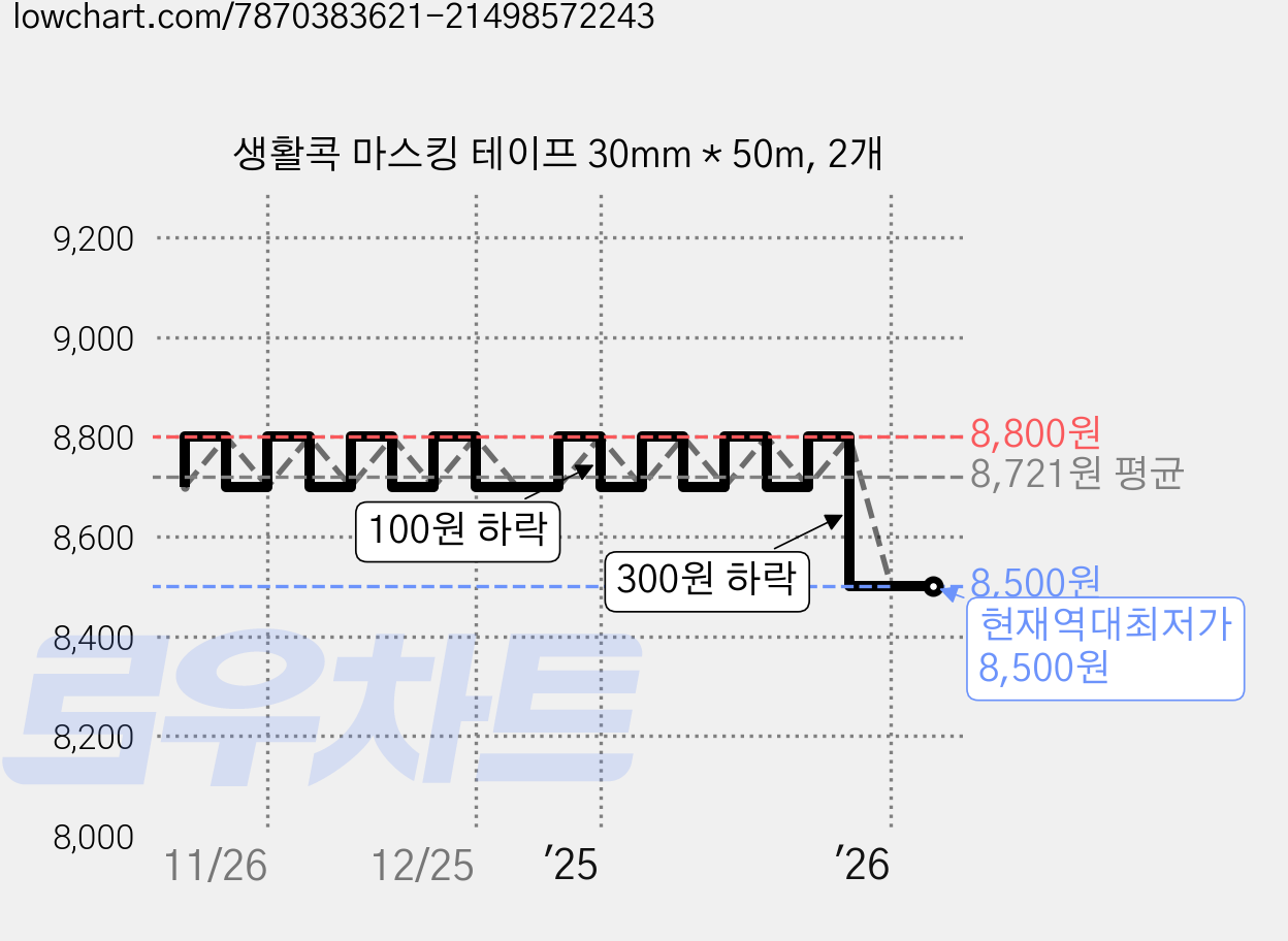 생활콕 마스킹 테이프 30mm * 50m, 2개 가격 변동 차트, 현재가 8,500원, 역대최저가