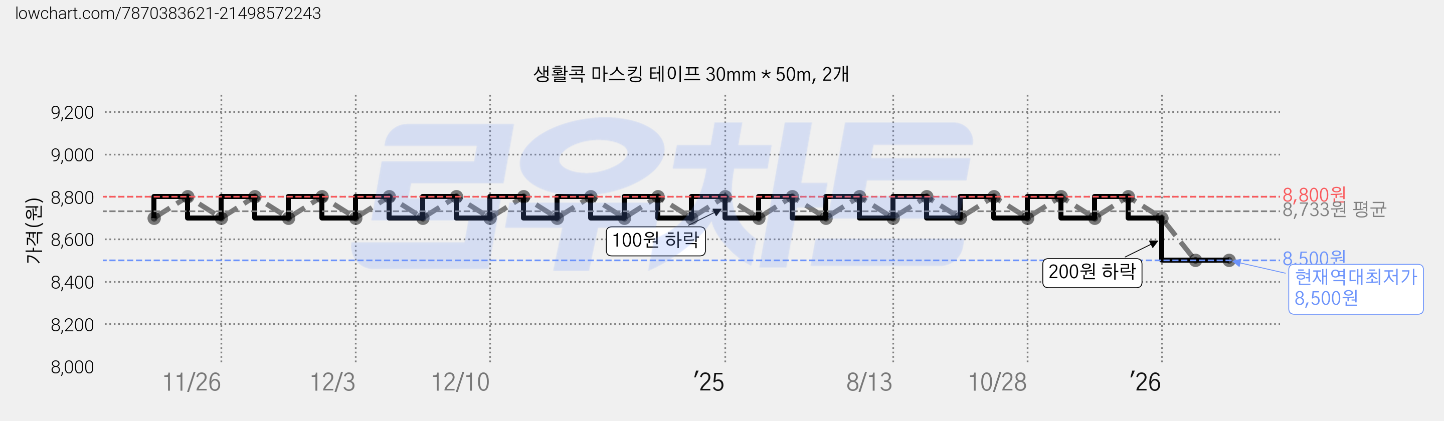 생활콕 마스킹 테이프 30mm * 50m, 2개 가격 변동 차트, 현재가 8,500원, 역대최저가