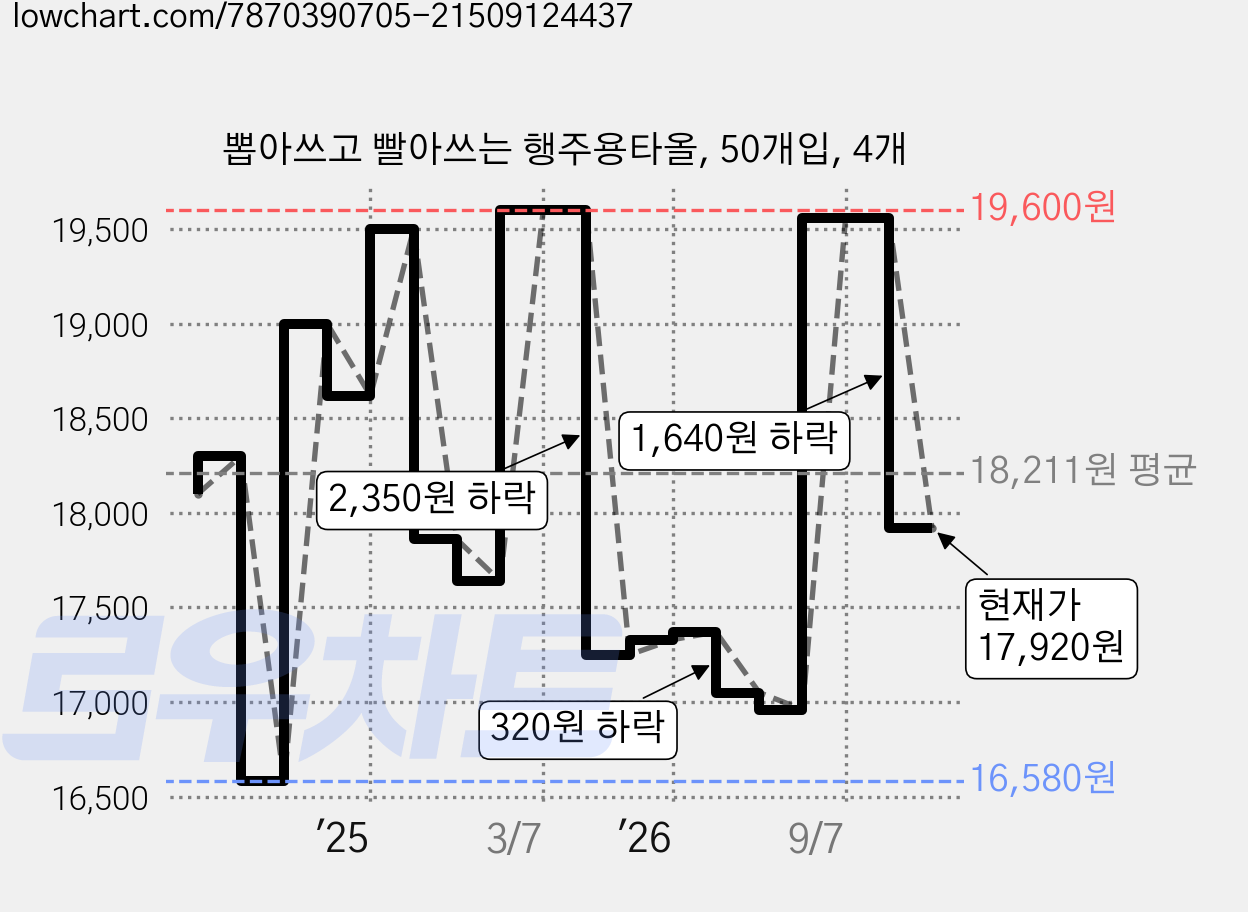 뽑아쓰고 빨아쓰는 행주용타올, 50개입, 4개 가격 변동 차트, 현재가 17,920원, 관측 최저가 16,580원