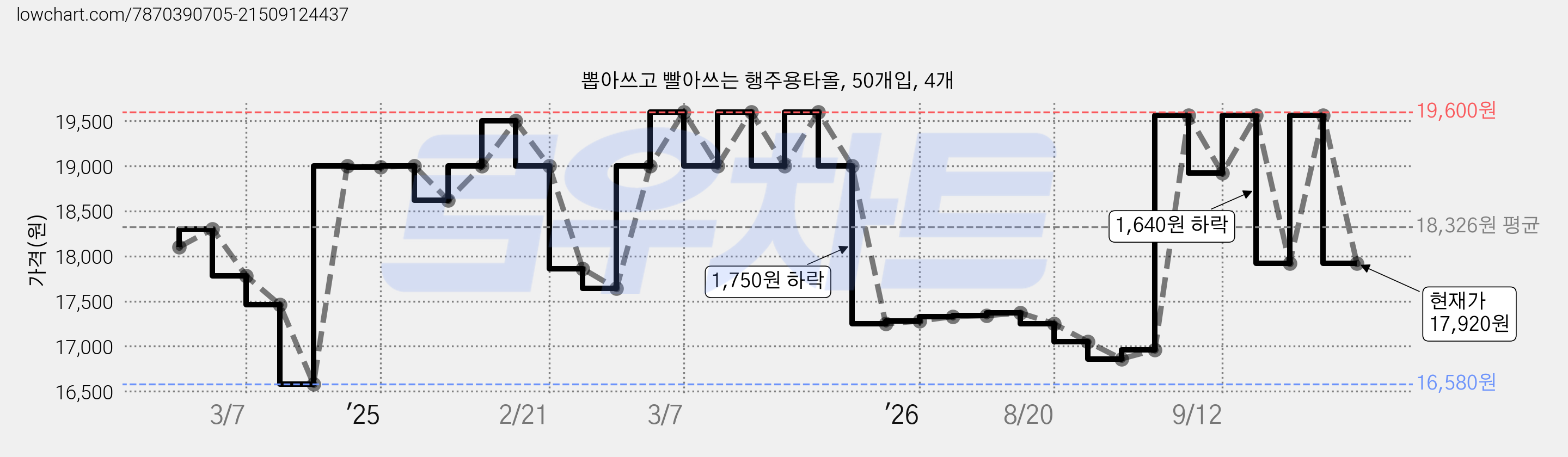 뽑아쓰고 빨아쓰는 행주용타올, 50개입, 4개 가격 변동 차트, 현재가 17,920원, 관측 최저가 16,580원