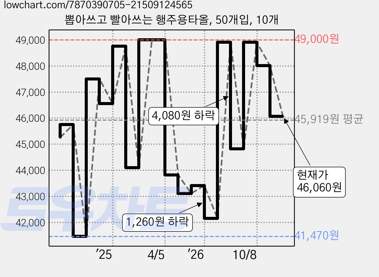 뽑아쓰고 빨아쓰는 행주용타올, 50개입, 10개 가격 변동 차트, 현재가 46,060원, 관측 최저가 41,470원