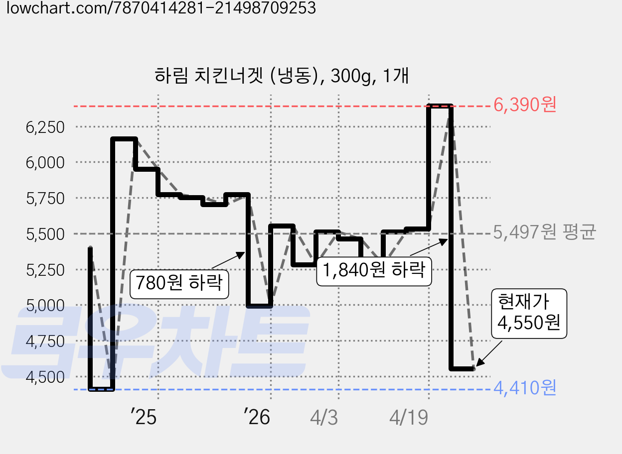 하림 치킨너겟 (냉동), 300g, 1개 가격 변동 차트, 현재가 4,550원, 관측 최저가 4,410원