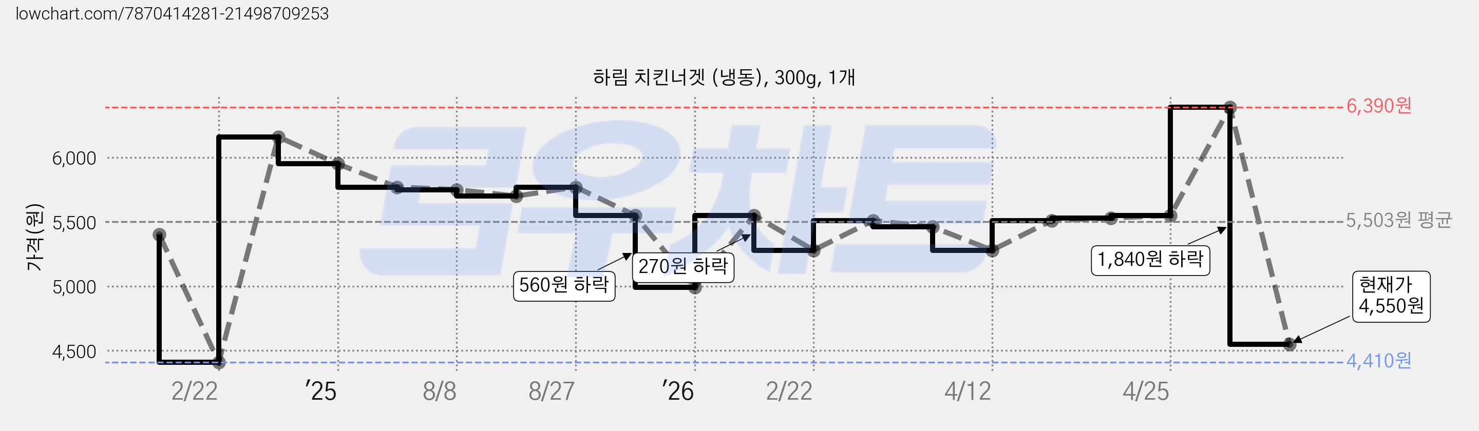 하림 치킨너겟 (냉동), 300g, 1개 가격 변동 차트, 현재가 4,550원, 관측 최저가 4,410원