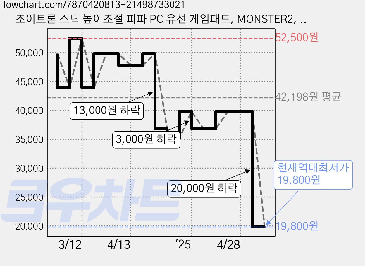 조이트론 스틱 높이조절 피파 PC 유선 게임패드, MONSTER2, 1개 가격 변동 차트, 현재가 19,800원, 역대최저가