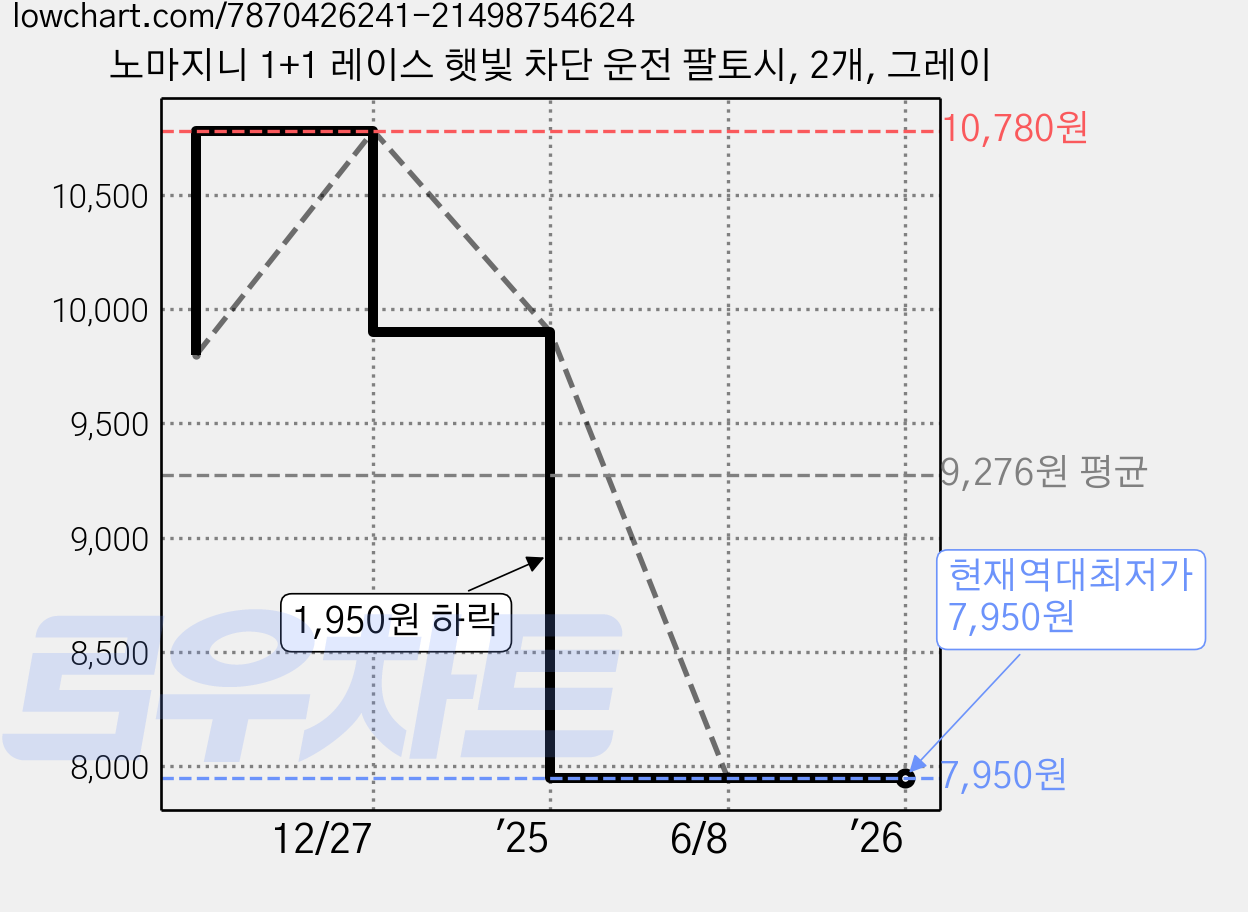 노마지니 1+1 레이스 햇빛 차단 운전 팔토시, 2개, 그레이 가격 변동 차트, 현재가 7,950원, 역대최저가
