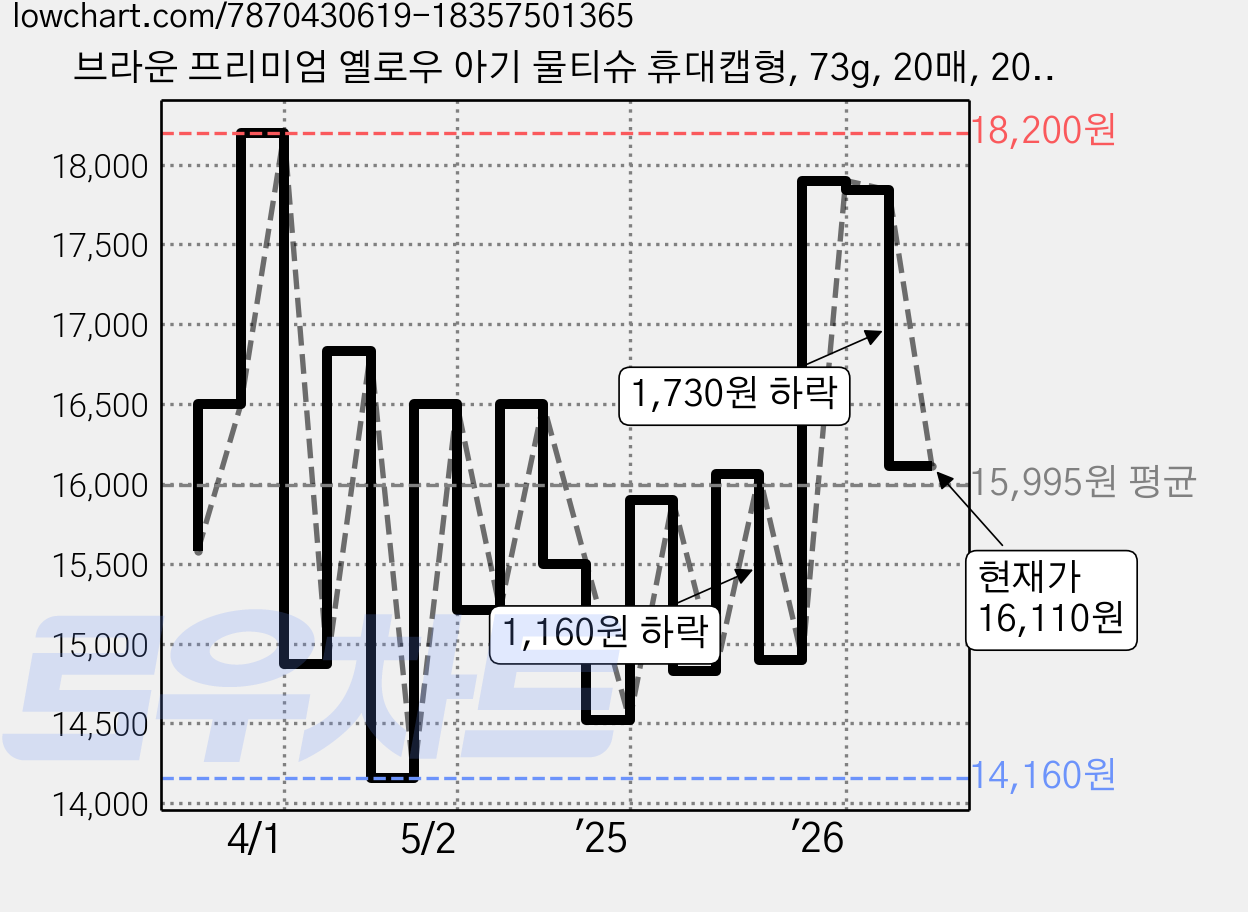 브라운 프리미엄 옐로우 아기 물티슈 휴대캡형, 73g, 20매, 20개 가격 변동 차트, 현재가 16,110원, 관측 최저가 14,160원