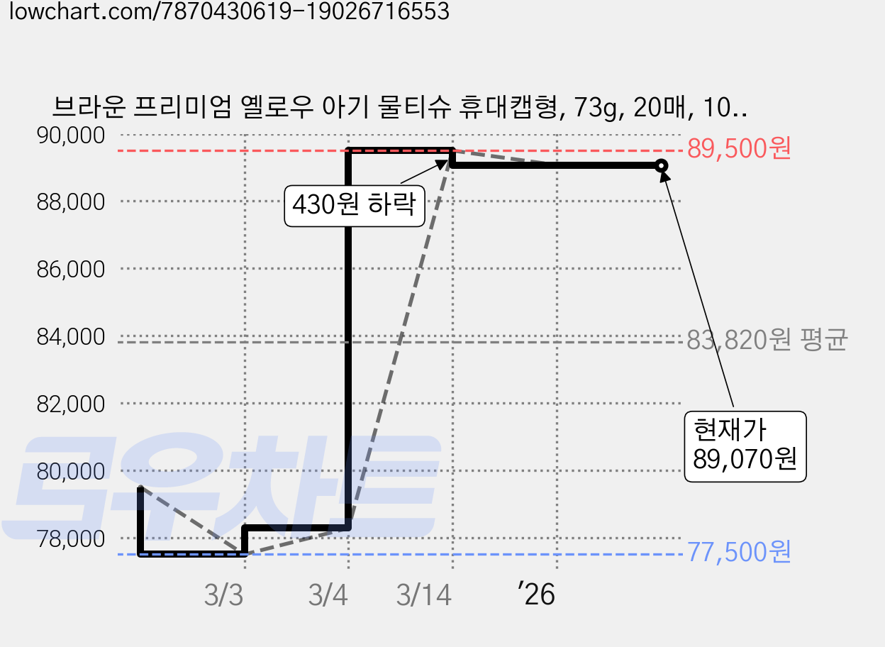 브라운 프리미엄 옐로우 아기 물티슈 휴대캡형, 73g, 20매, 100개 가격 변동 차트, 현재가 89,070원, 관측 최저가 77,500원