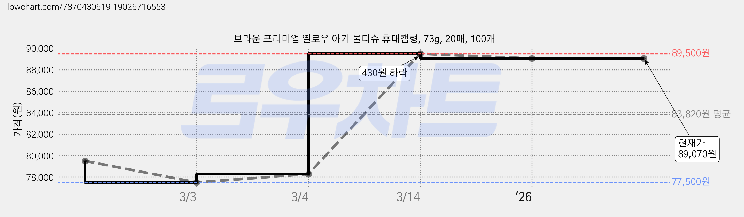 브라운 프리미엄 옐로우 아기 물티슈 휴대캡형, 73g, 20매, 100개 가격 변동 차트, 현재가 89,070원, 관측 최저가 77,500원