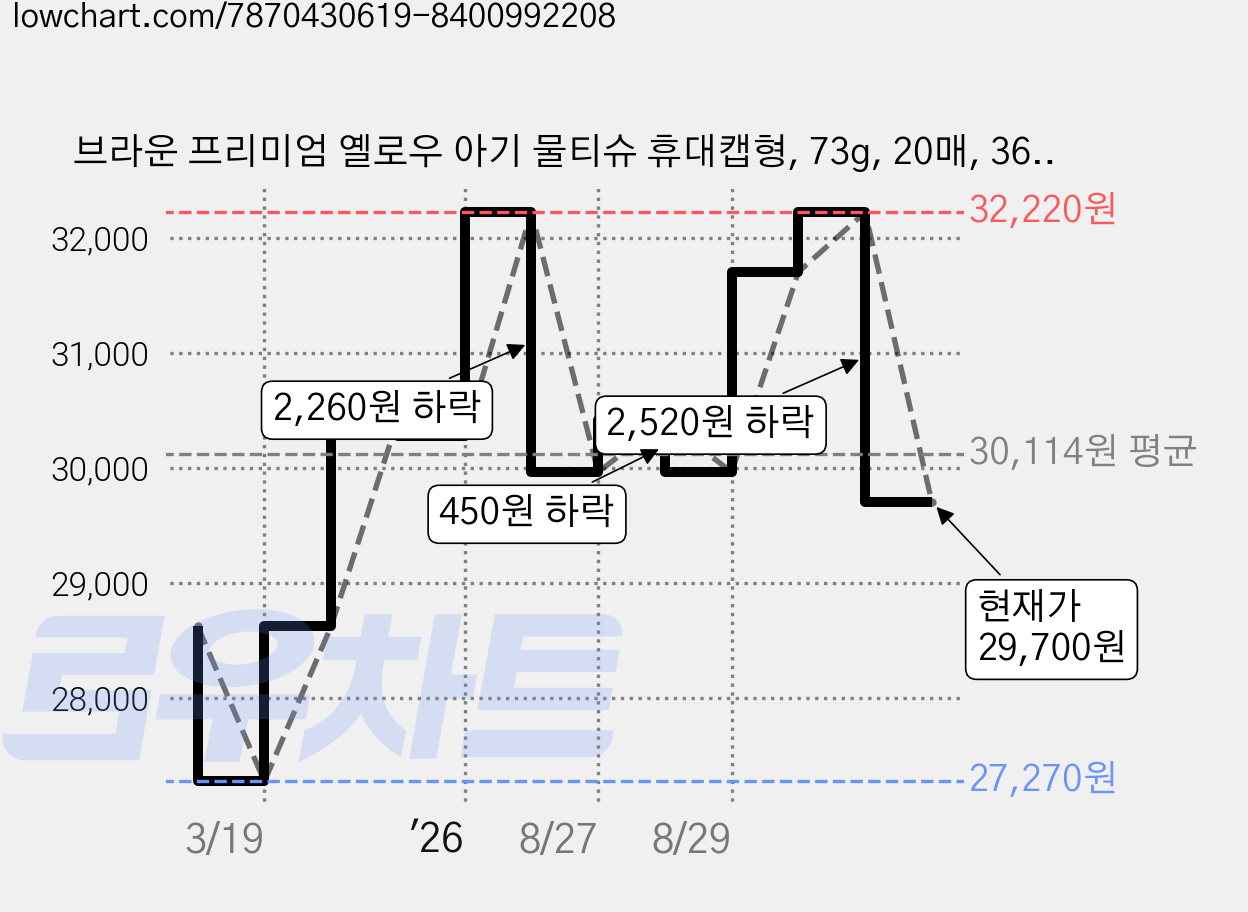 브라운 프리미엄 옐로우 아기 물티슈 휴대캡형, 73g, 20매, 36개 가격 변동 차트, 현재가 29,700원, 관측 최저가 27,270원