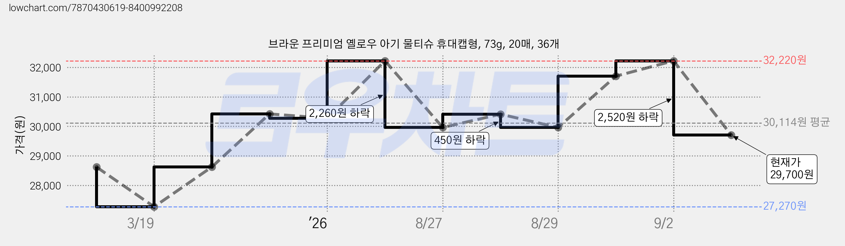브라운 프리미엄 옐로우 아기 물티슈 휴대캡형, 73g, 20매, 36개 가격 변동 차트, 현재가 29,700원, 관측 최저가 27,270원