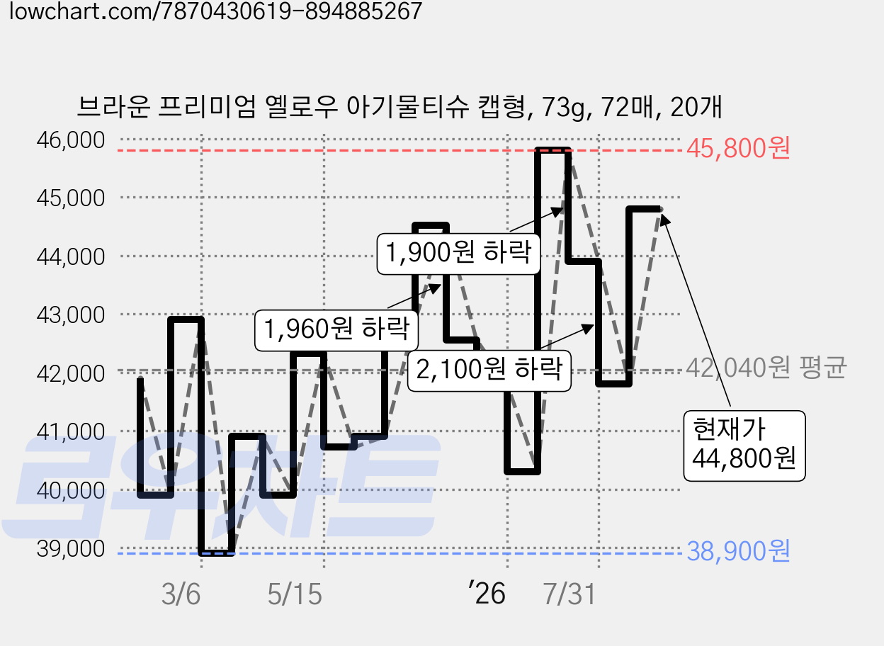 브라운 프리미엄 옐로우 아기물티슈 캡형, 73g, 72매, 20개 가격 변동 차트, 현재가 44,800원, 관측 최저가 35,490원