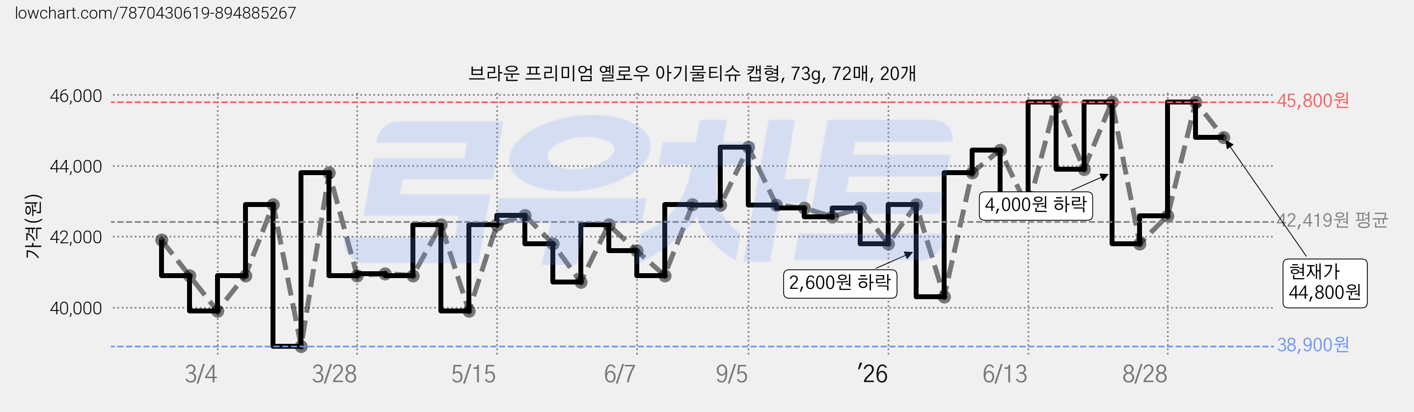 브라운 프리미엄 옐로우 아기물티슈 캡형, 73g, 72매, 20개 가격 변동 차트, 현재가 44,800원, 관측 최저가 35,490원