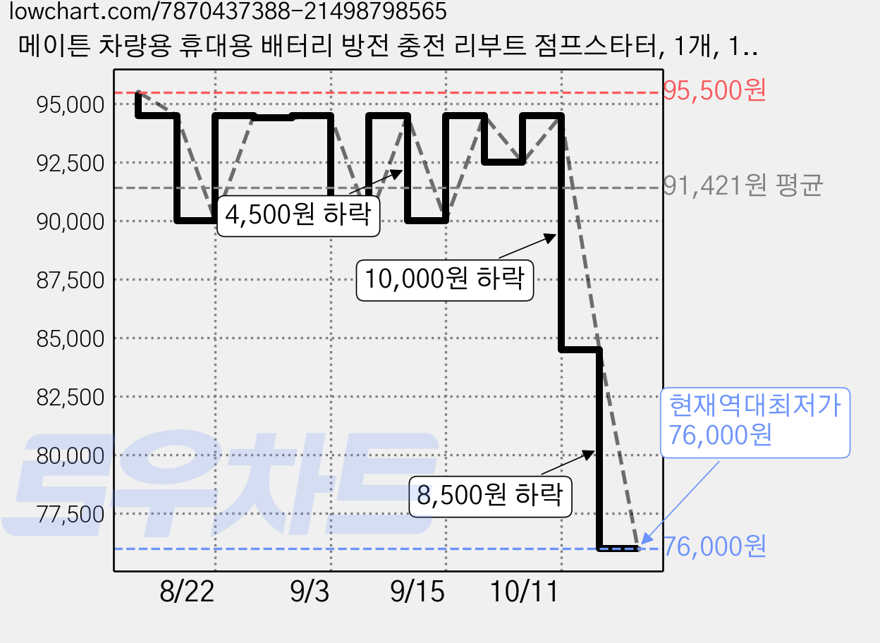 메이튼 차량용 휴대용 배터리 방전 충전 리부트 점프스타터, 1개, 16000mAh 가격 변동 차트, 현재가 76,000원, 역대최저가