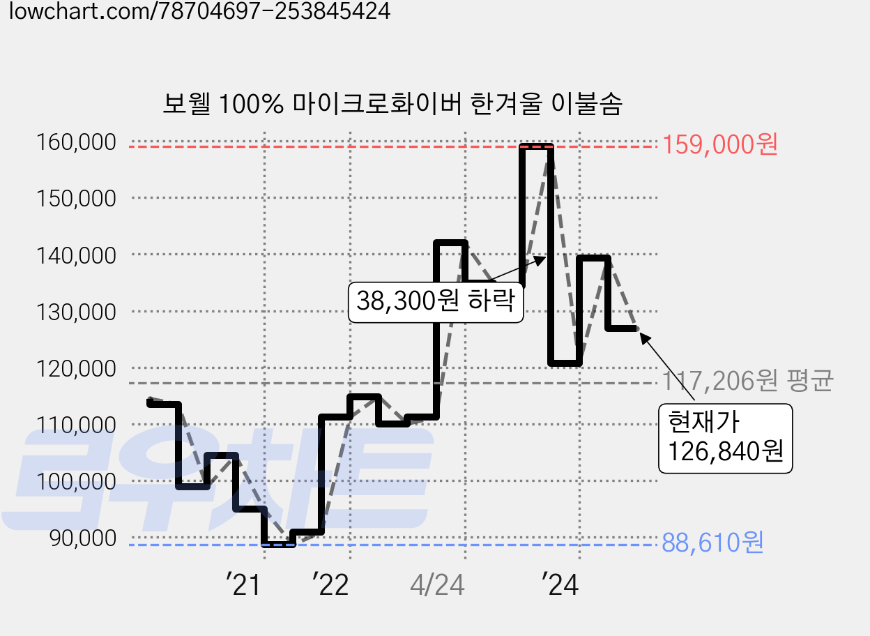 보웰 100% 마이크로화이버 한겨울 이불솜 가격 변동 차트, 현재가 126,840원, 관측 최저가 88,610원