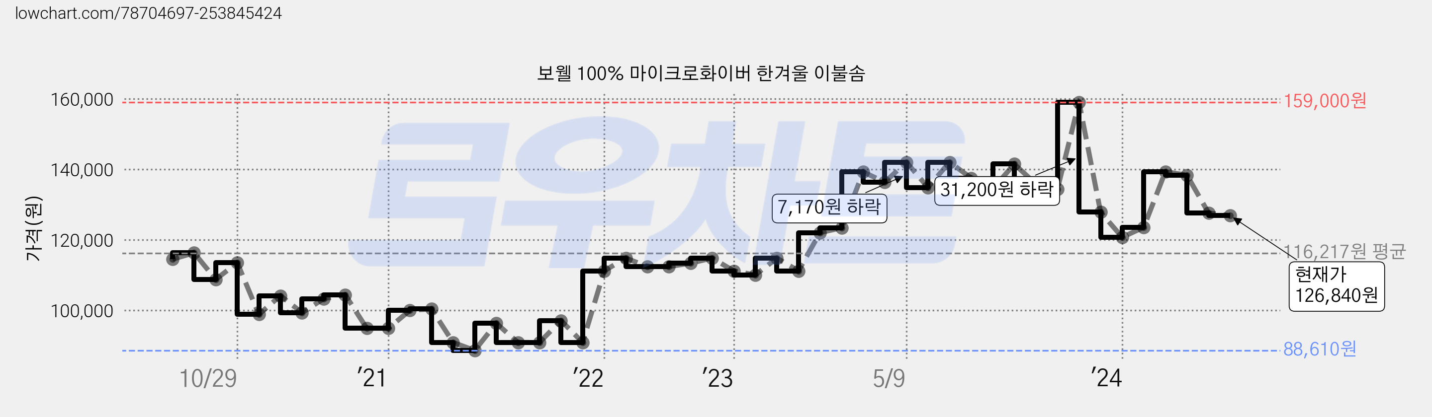 보웰 100% 마이크로화이버 한겨울 이불솜 가격 변동 차트, 현재가 126,840원, 관측 최저가 88,610원