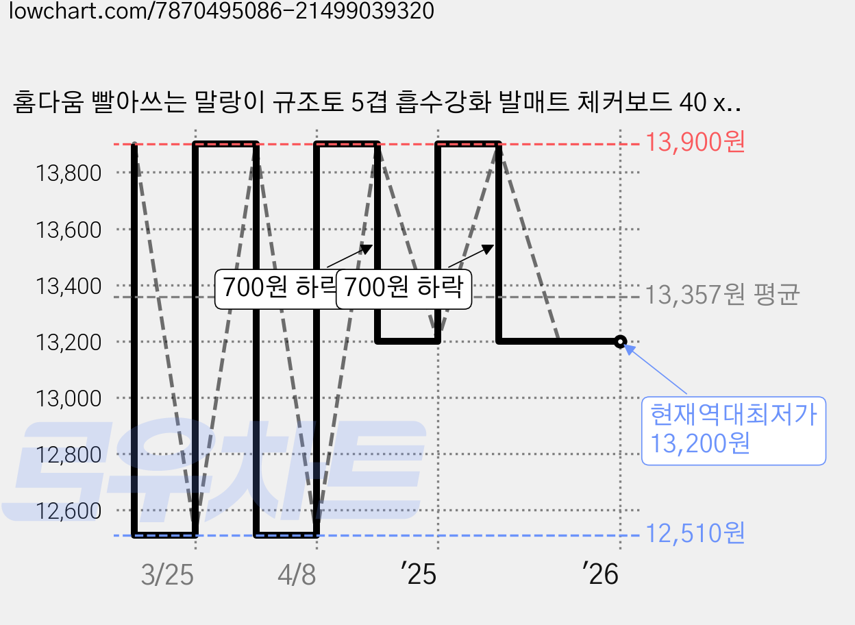 홈다움 빨아쓰는 말랑이 규조토 5겹 흡수강화 발매트 체커보드 40 x 60 cm, 나이스 퍼플 가격 변동 차트, 현재가 13,200원, 역대최저가