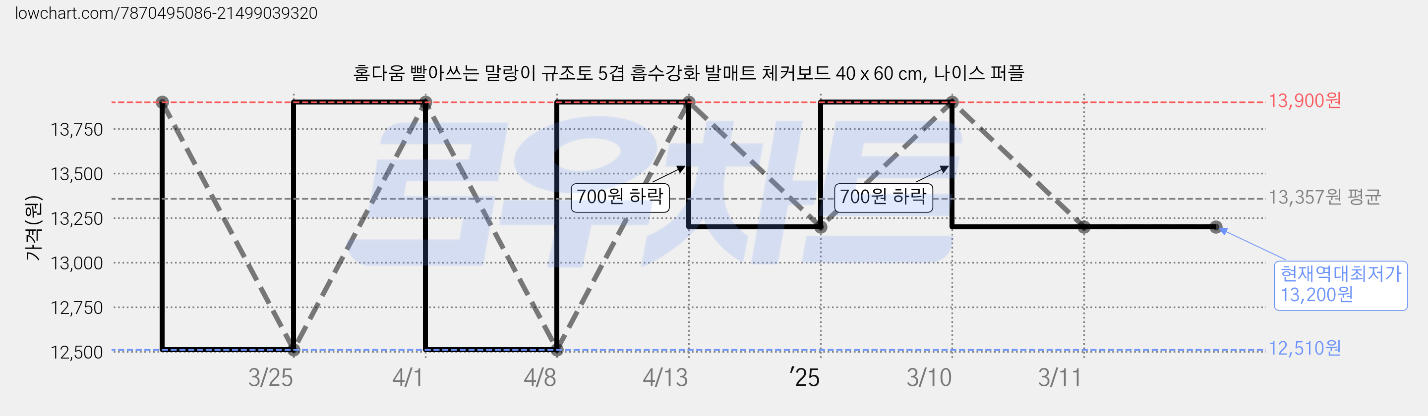 홈다움 빨아쓰는 말랑이 규조토 5겹 흡수강화 발매트 체커보드 40 x 60 cm, 나이스 퍼플 가격 변동 차트, 현재가 13,200원, 역대최저가
