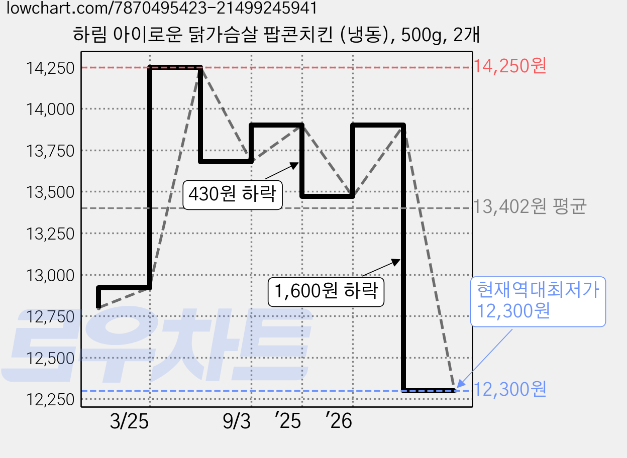 하림 아이로운 닭가슴살 팝콘치킨 (냉동), 500g, 2개 가격 변동 차트, 현재가 12,300원, 역대최저가