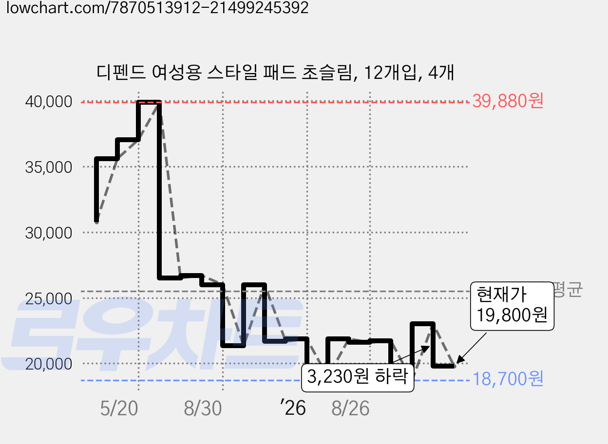 디펜드 여성용 스타일 패드 초슬림, 12개입, 4개 가격 변동 차트, 현재가 19,800원, 관측 최저가 18,700원