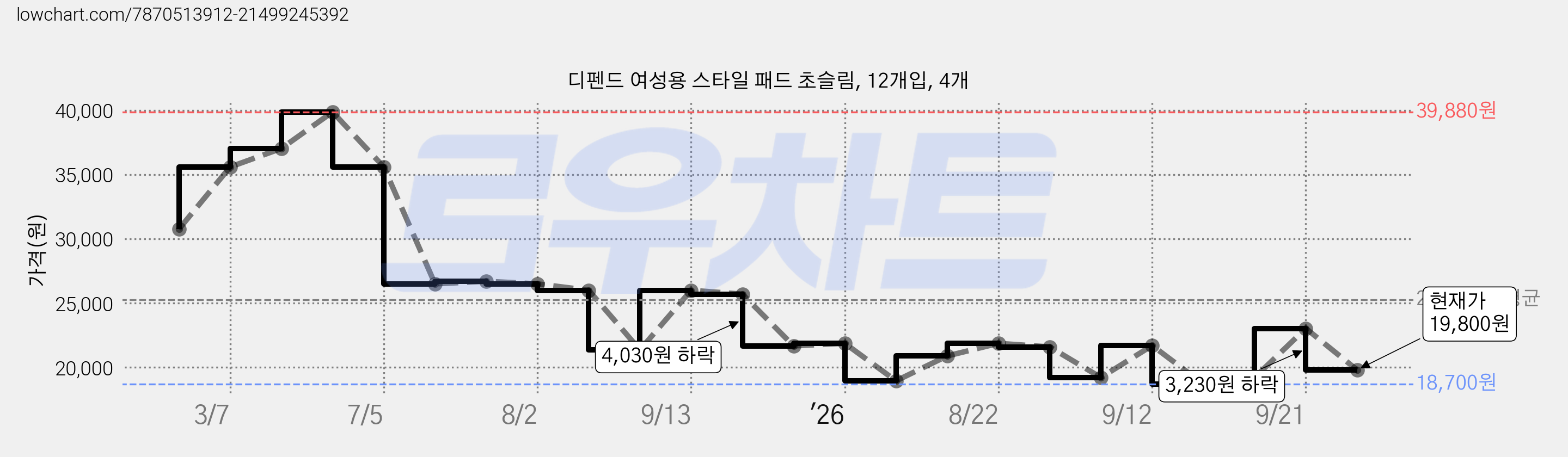 디펜드 여성용 스타일 패드 초슬림, 12개입, 4개 가격 변동 차트, 현재가 19,800원, 관측 최저가 18,700원