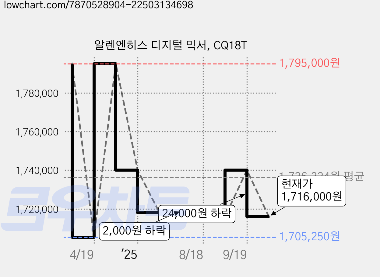 알렌엔히스 디지털 믹서, CQ18T 가격 변동 차트, 현재가 1,716,000원, 관측 최저가 1,705,250원