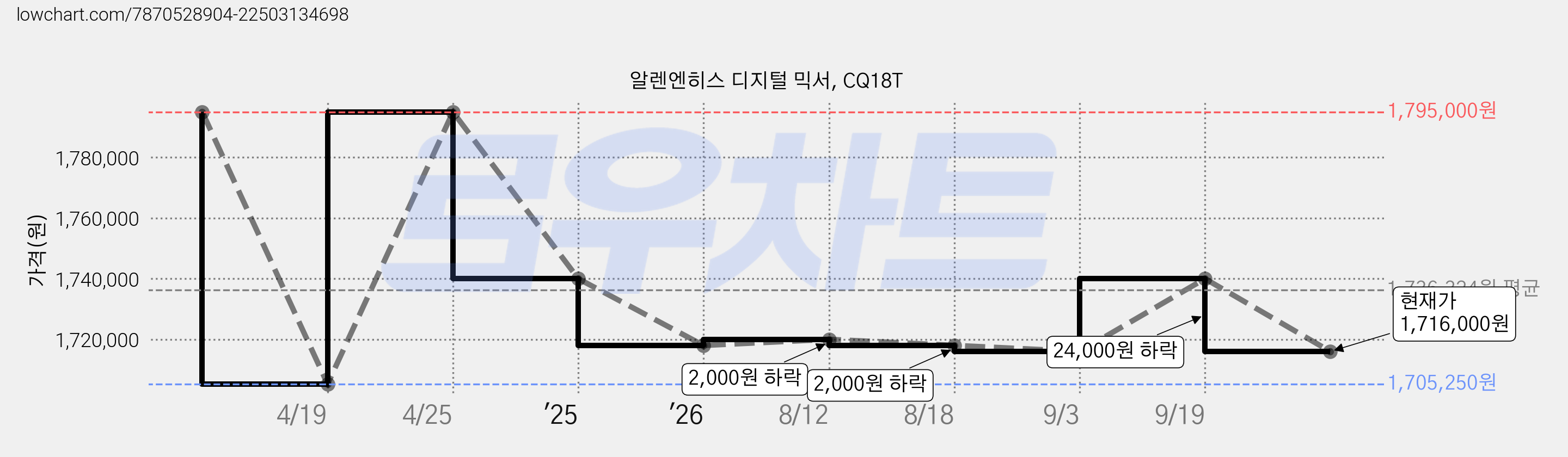 알렌엔히스 디지털 믹서, CQ18T 가격 변동 차트, 현재가 1,716,000원, 관측 최저가 1,705,250원