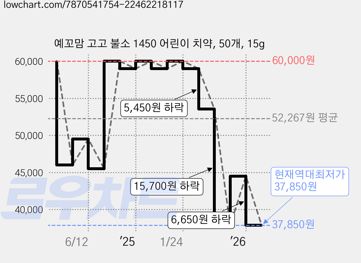 예꼬맘 고고 불소 1450 어린이 치약, 50개, 15g 가격 변동 차트, 현재가 37,850원, 역대최저가