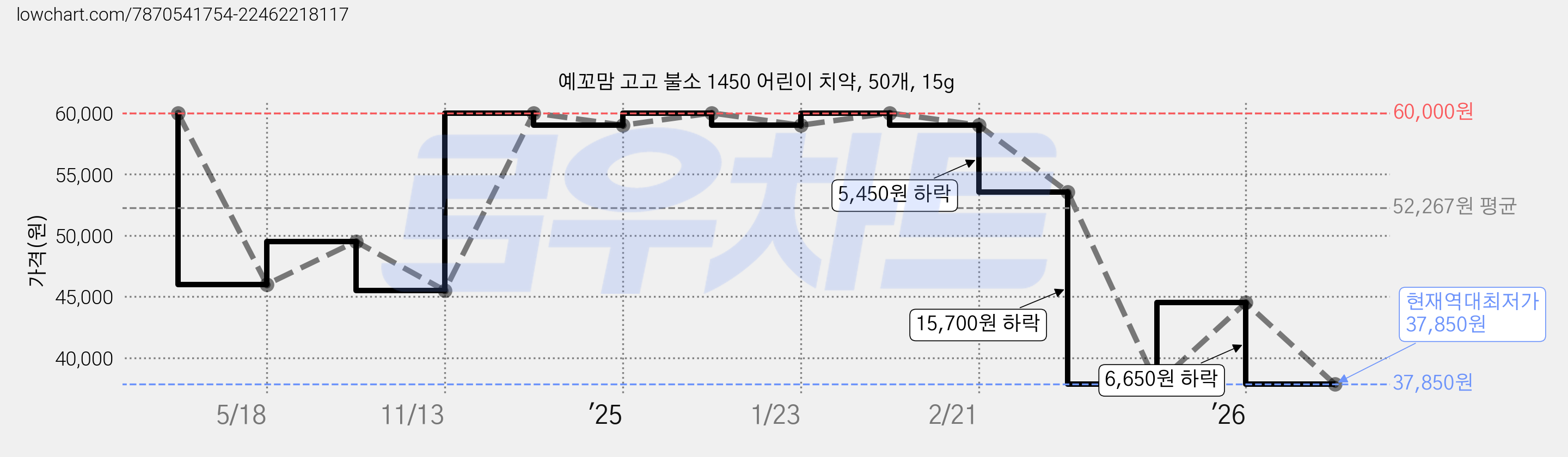 예꼬맘 고고 불소 1450 어린이 치약, 50개, 15g 가격 변동 차트, 현재가 37,850원, 역대최저가