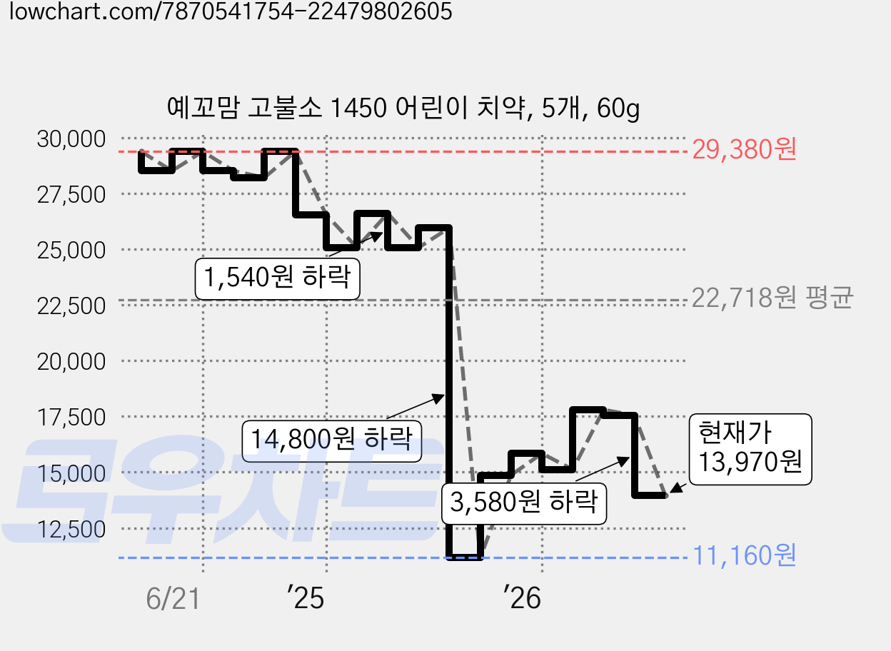 예꼬맘 고불소 1450 어린이 치약, 5개, 60g 가격 변동 차트, 현재가 13,970원, 관측 최저가 11,160원
