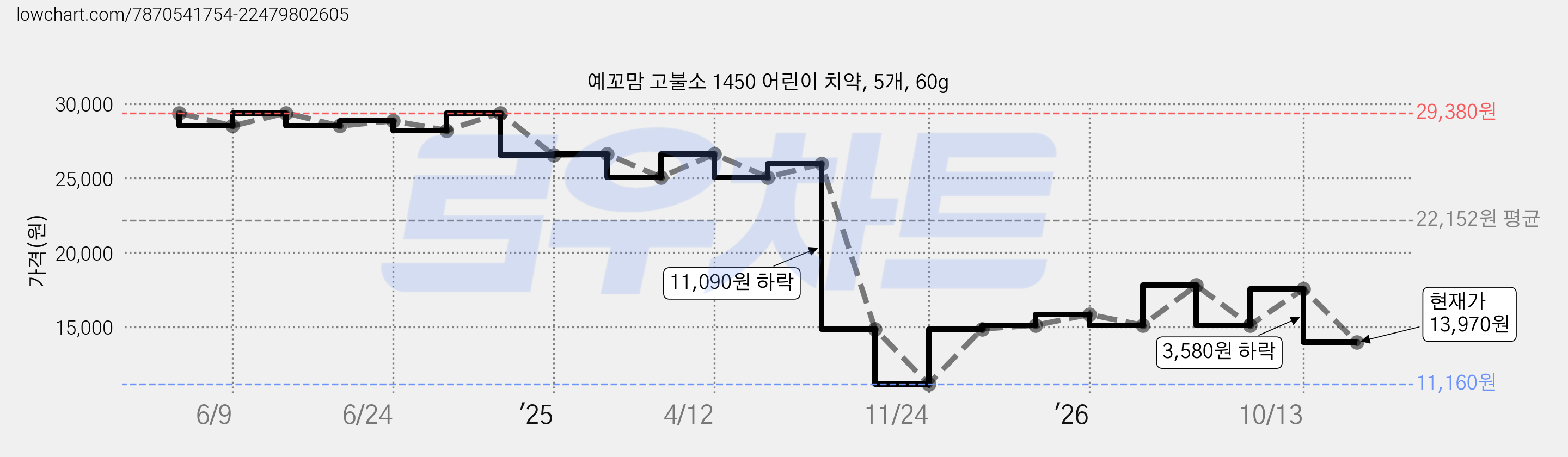 예꼬맘 고불소 1450 어린이 치약, 5개, 60g 가격 변동 차트, 현재가 13,970원, 관측 최저가 11,160원