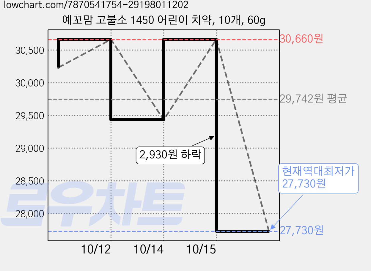예꼬맘 고불소 1450 어린이 치약, 10개, 60g 가격 변동 차트, 현재가 27,730원, 역대최저가