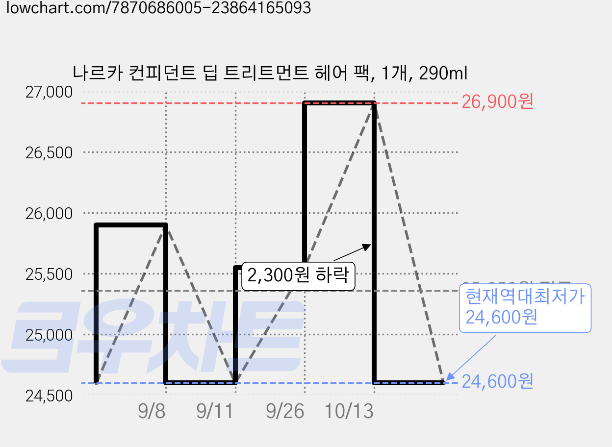 나르카 컨피던트 딥 트리트먼트 헤어 팩, 1개, 290ml 가격 변동 차트, 현재가 24,600원, 역대최저가