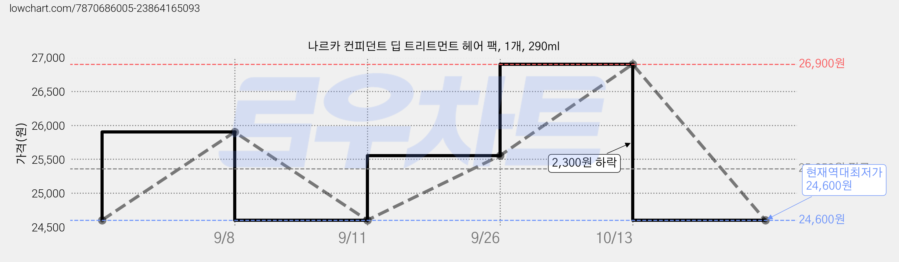 나르카 컨피던트 딥 트리트먼트 헤어 팩, 1개, 290ml 가격 변동 차트, 현재가 24,600원, 역대최저가