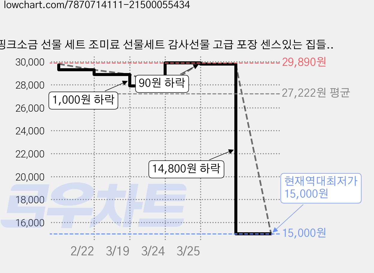 핑크소금 선물 세트 조미료 선물세트 감사선물 고급 포장 센스있는 집들이선물, 보자기 포장 추가, 1세트, 640ml 가격 변동 차트, 현재가 15,000원, 역대최저가