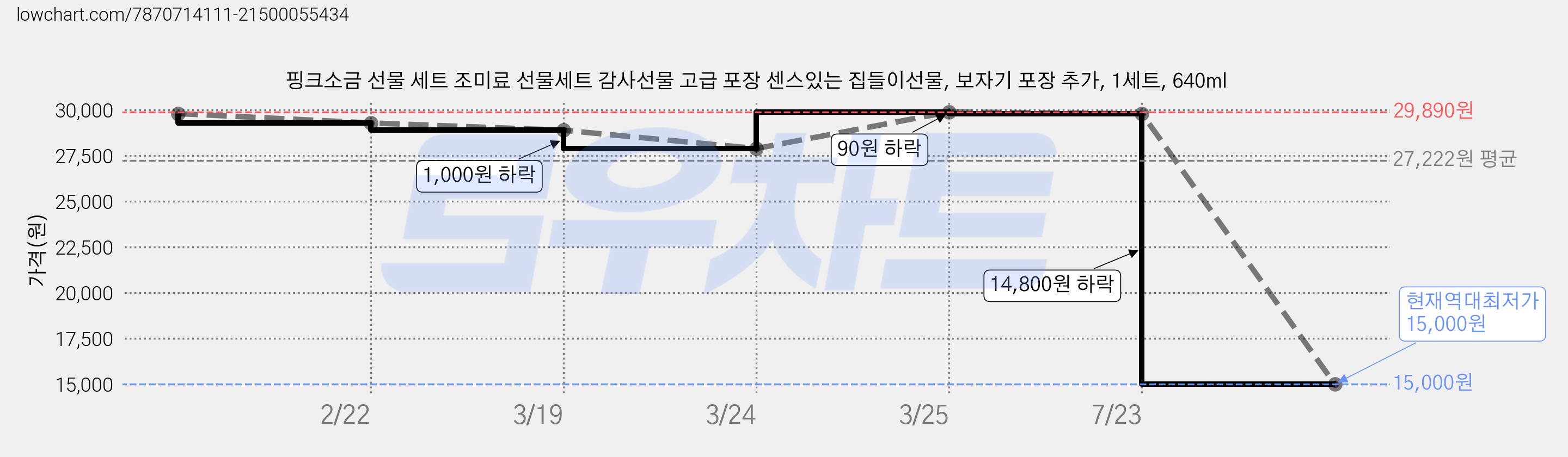 핑크소금 선물 세트 조미료 선물세트 감사선물 고급 포장 센스있는 집들이선물, 보자기 포장 추가, 1세트, 640ml 가격 변동 차트, 현재가 15,000원, 역대최저가
