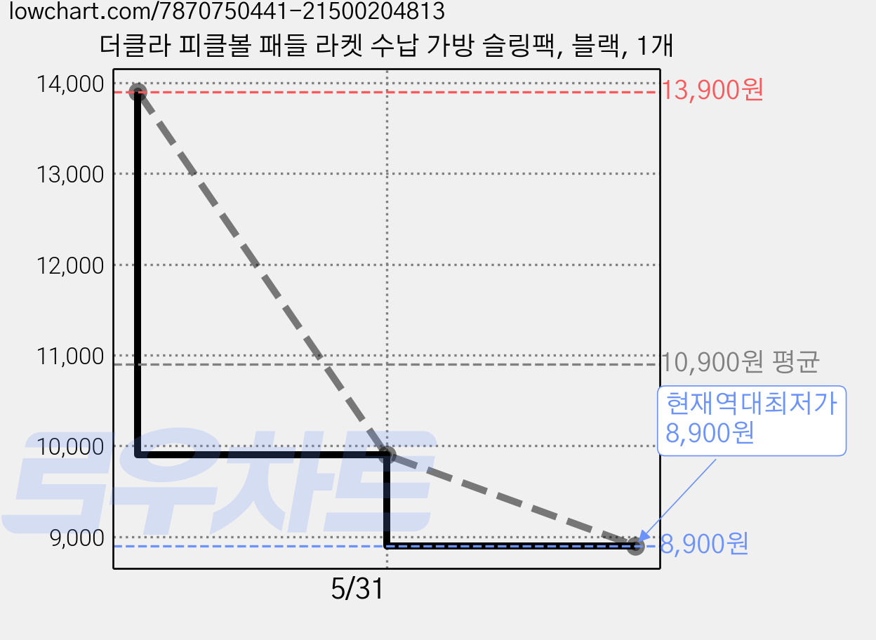 더클라 피클볼 패들 라켓 수납 가방 슬링팩, 블랙, 1개 가격 변동 차트, 현재가 8,900원, 역대최저가