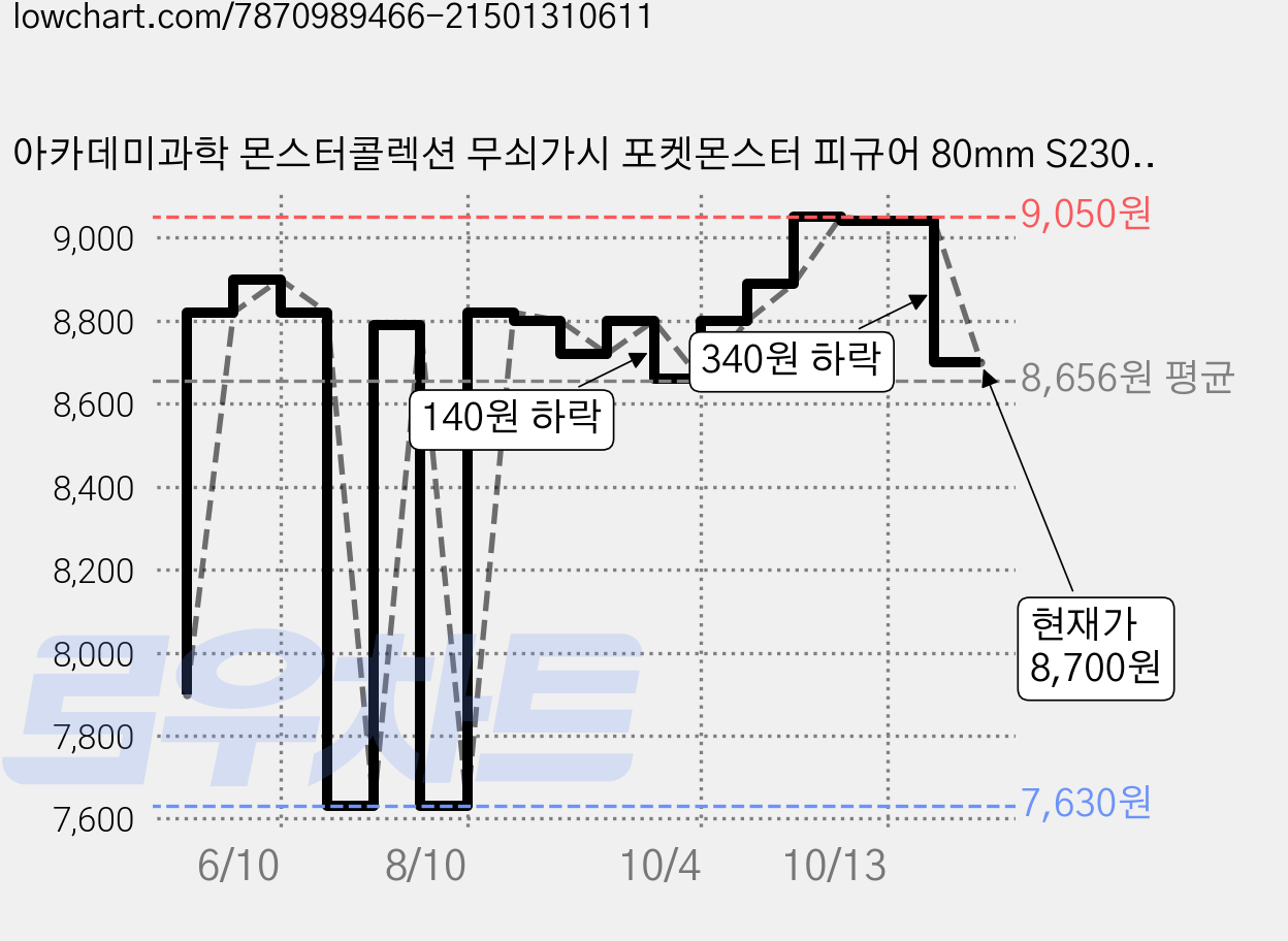 아카데미과학 몬스터콜렉션 무쇠가시 포켓몬스터 피규어 80mm S23093, 1개 가격 변동 차트, 현재가 8,700원, 관측 최저가 7,630원