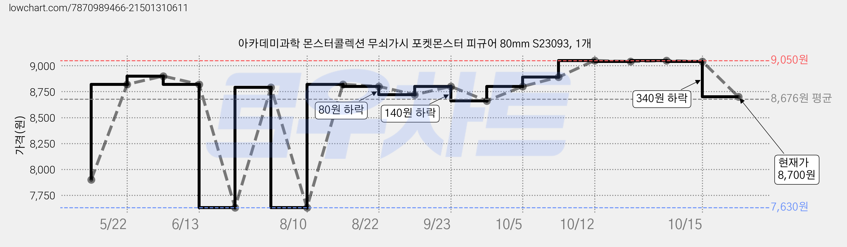 아카데미과학 몬스터콜렉션 무쇠가시 포켓몬스터 피규어 80mm S23093, 1개 가격 변동 차트, 현재가 8,700원, 관측 최저가 7,630원