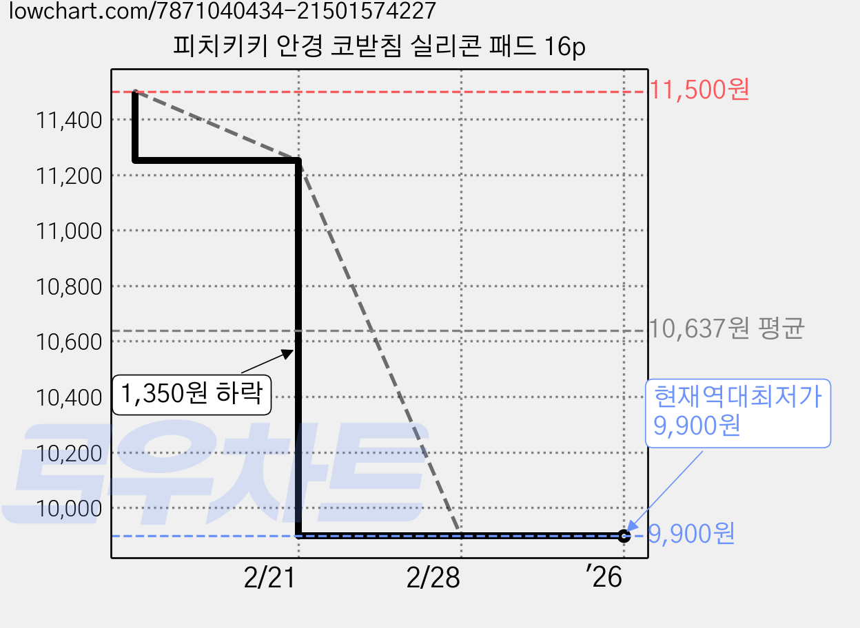 피치키키 안경 코받침 실리콘 패드 16p 가격 변동 차트, 현재가 9,900원, 역대최저가