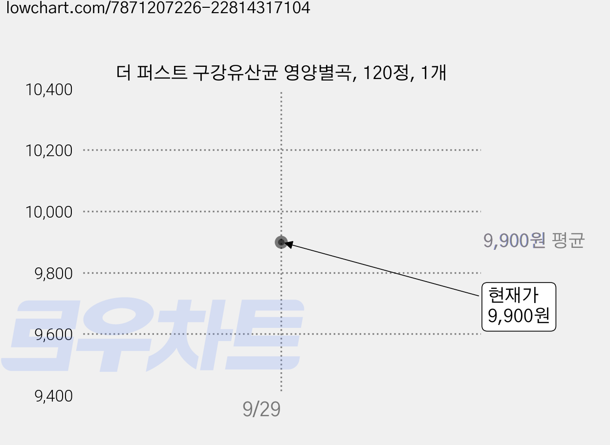 더 퍼스트 구강유산균 영양별곡, 120정, 1개 가격 변동 차트, 현재가 9,900원