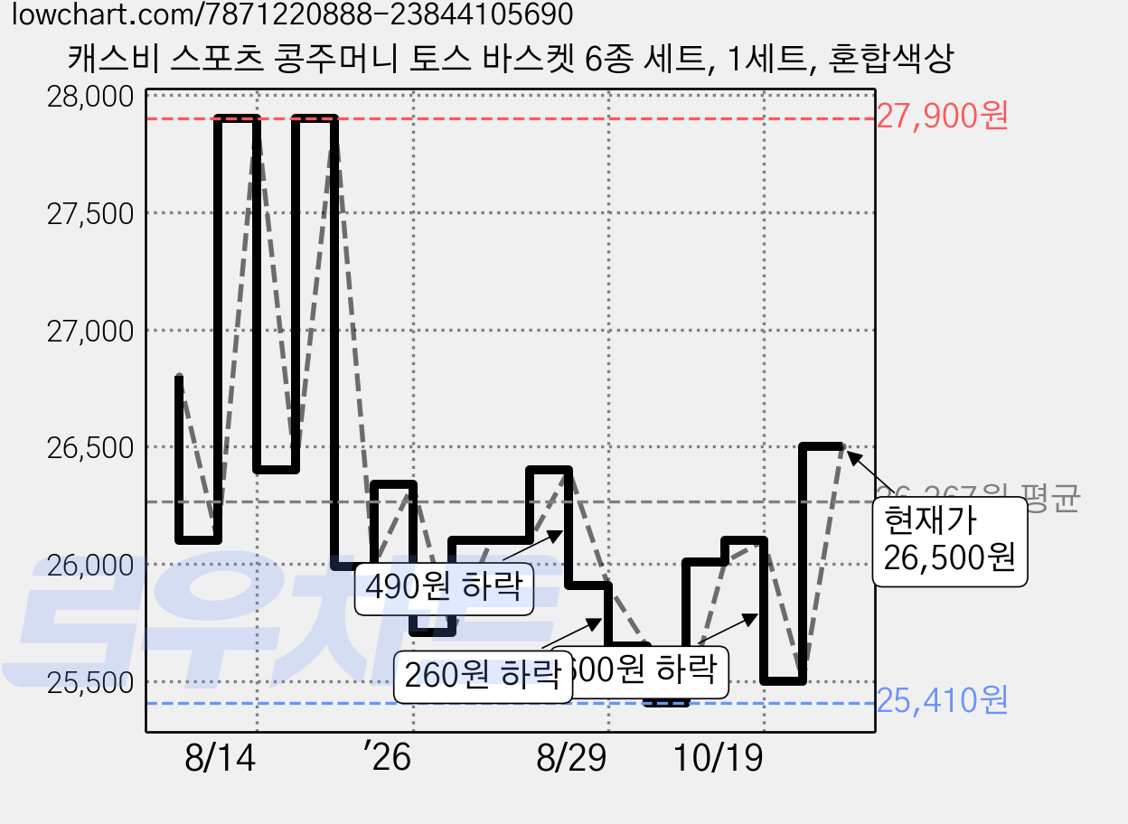 캐스비 스포츠 콩주머니 토스 바스켓 6종 세트, 1세트, 혼합색상 가격 변동 차트, 현재가 26,500원, 관측 최저가 25,200원
