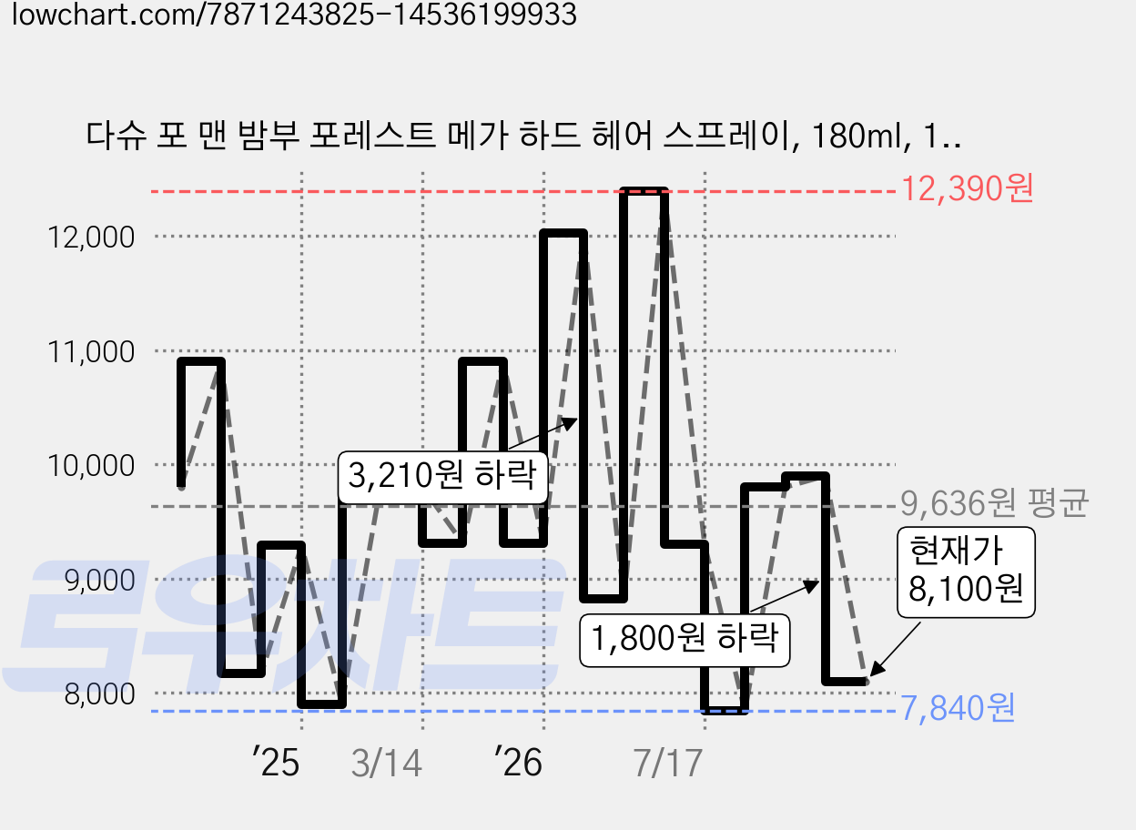 다슈 포 맨 밤부 포레스트 메가 하드 헤어 스프레이, 180ml, 1개 가격 변동 차트, 현재가 8,100원, 관측 최저가 7,840원