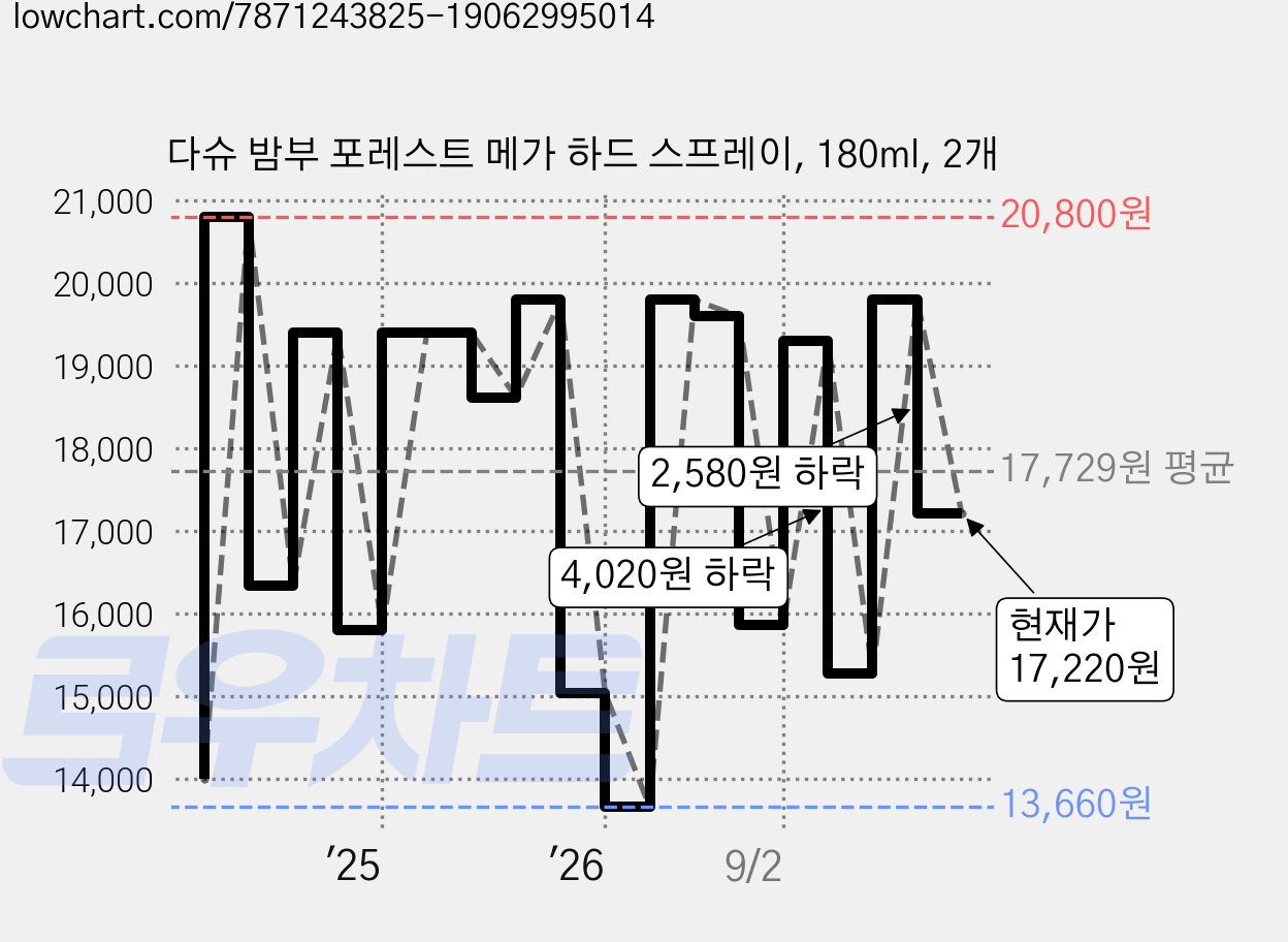 다슈 밤부 포레스트 메가 하드 스프레이, 180ml, 2개 가격 변동 차트, 현재가 17,220원, 관측 최저가 13,660원